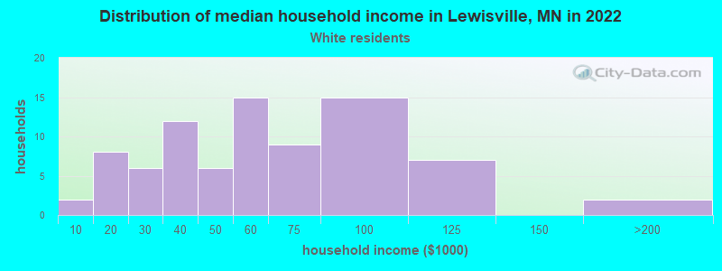 Distribution of median household income in Lewisville, MN in 2022