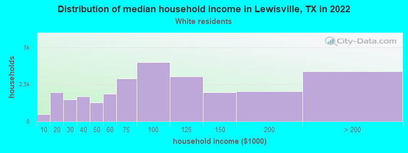 Distribution of median household income in Lewisville, TX in 2022