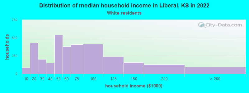 Distribution of median household income in Liberal, KS in 2022