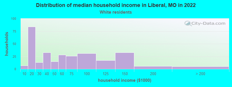 Distribution of median household income in Liberal, MO in 2022