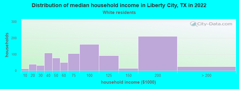Distribution of median household income in Liberty City, TX in 2022