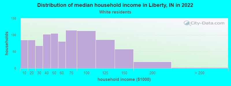 Distribution of median household income in Liberty, IN in 2022