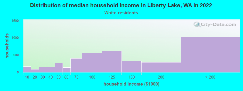 Distribution of median household income in Liberty Lake, WA in 2022