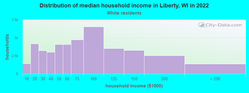 Distribution of median household income in Liberty, WI in 2022