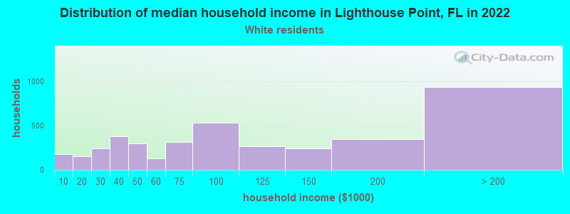 Distribution of median household income in Lighthouse Point, FL in 2022