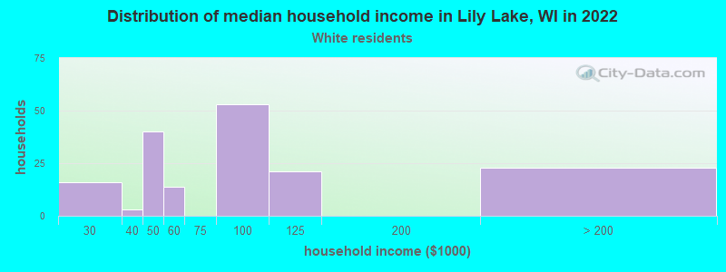 Distribution of median household income in Lily Lake, WI in 2022
