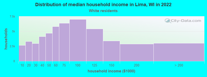 Distribution of median household income in Lima, WI in 2022