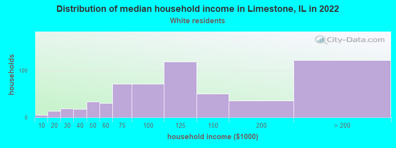 Distribution of median household income in Limestone, IL in 2022
