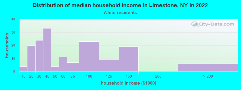 Distribution of median household income in Limestone, NY in 2022