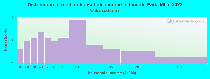 Distribution of median household income in Lincoln Park, MI in 2022