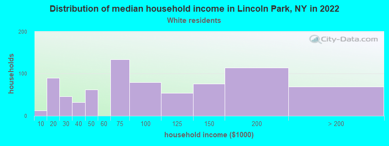 Distribution of median household income in Lincoln Park, NY in 2022