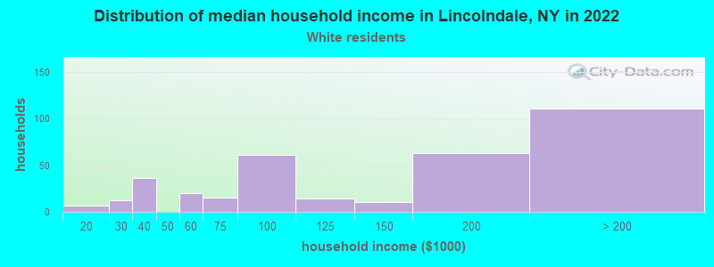 Distribution of median household income in Lincolndale, NY in 2022
