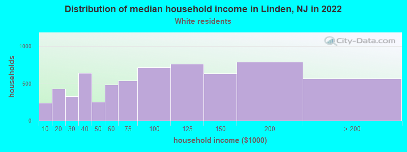 Distribution of median household income in Linden, NJ in 2022