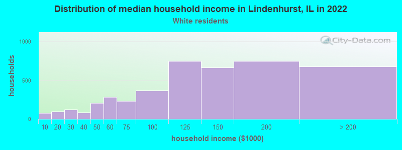 Distribution of median household income in Lindenhurst, IL in 2022
