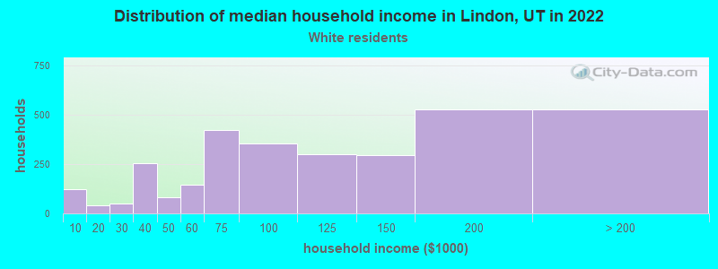Distribution of median household income in Lindon, UT in 2022