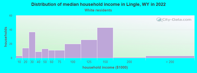 Distribution of median household income in Lingle, WY in 2022