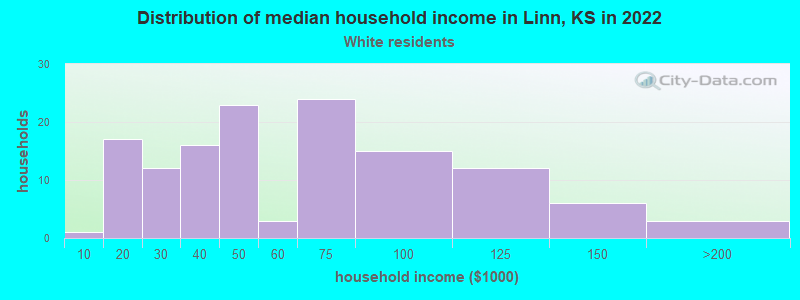 Distribution of median household income in Linn, KS in 2022