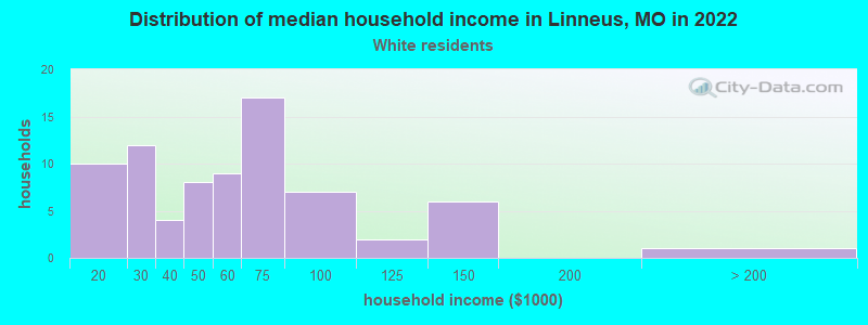Distribution of median household income in Linneus, MO in 2022