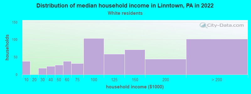 Distribution of median household income in Linntown, PA in 2022