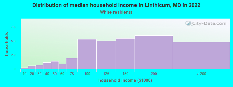 Distribution of median household income in Linthicum, MD in 2022