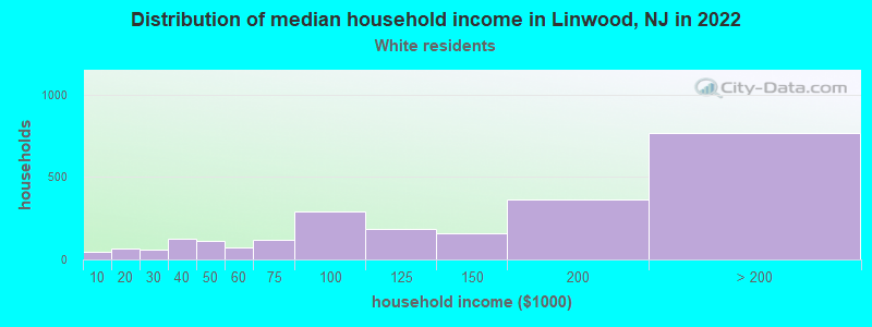 Distribution of median household income in Linwood, NJ in 2022