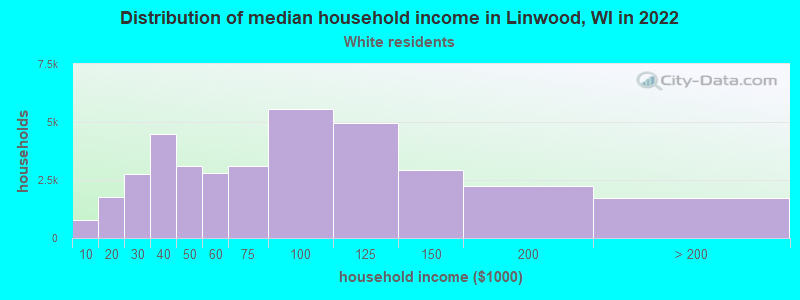 Distribution of median household income in Linwood, WI in 2022
