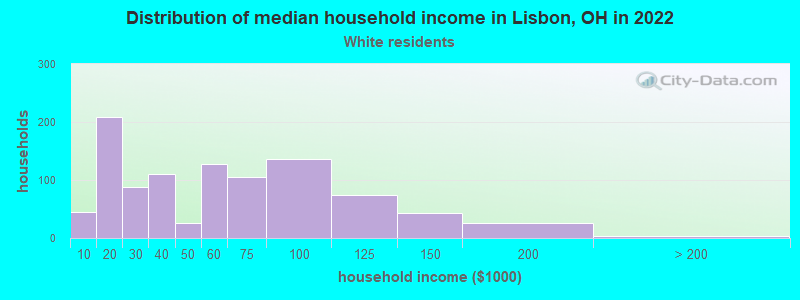 Distribution of median household income in Lisbon, OH in 2022