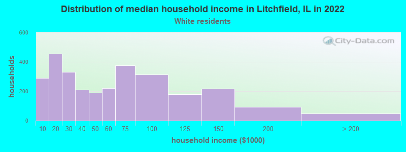 Distribution of median household income in Litchfield, IL in 2022