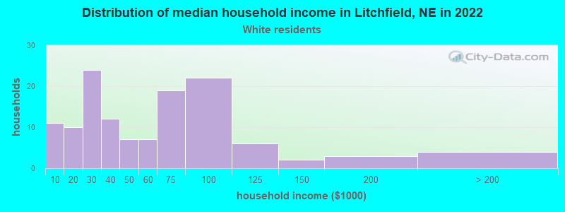 Distribution of median household income in Litchfield, NE in 2022