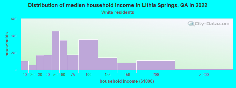 Distribution of median household income in Lithia Springs, GA in 2022
