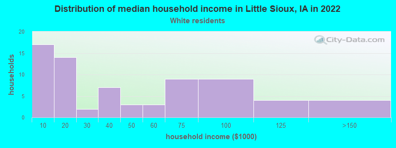 Distribution of median household income in Little Sioux, IA in 2022