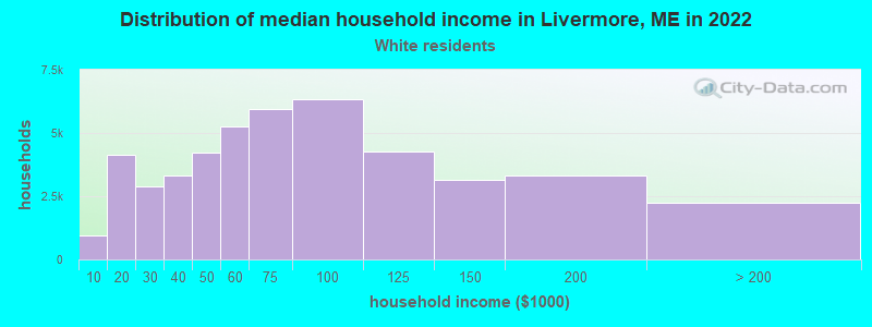 Distribution of median household income in Livermore, ME in 2022