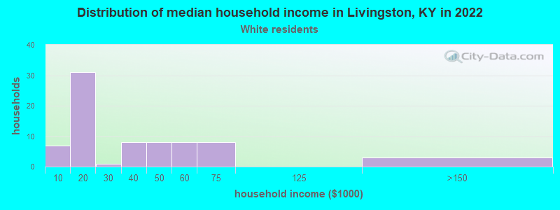 Distribution of median household income in Livingston, KY in 2022