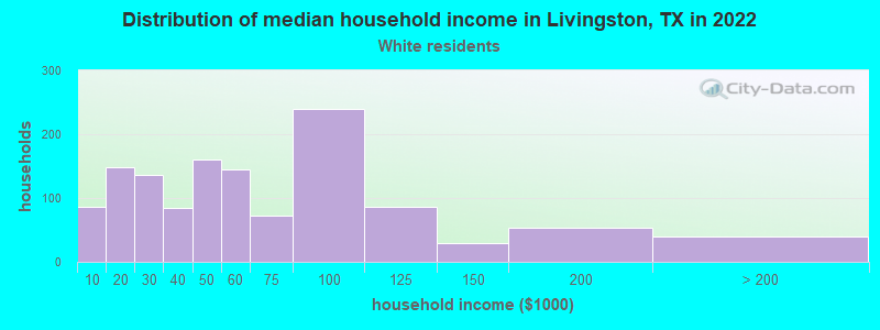 Distribution of median household income in Livingston, TX in 2022