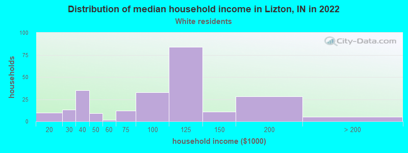 Distribution of median household income in Lizton, IN in 2022