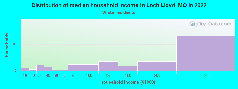 Distribution of median household income in Loch Lloyd, MO in 2022