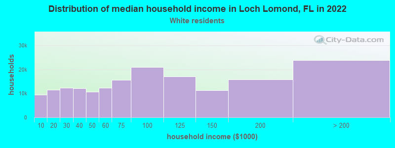 Distribution of median household income in Loch Lomond, FL in 2022