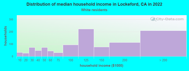 Distribution of median household income in Lockeford, CA in 2022