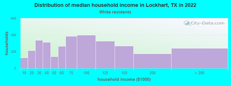 Distribution of median household income in Lockhart, TX in 2022