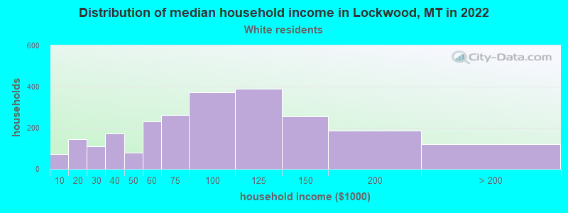 Distribution of median household income in Lockwood, MT in 2022
