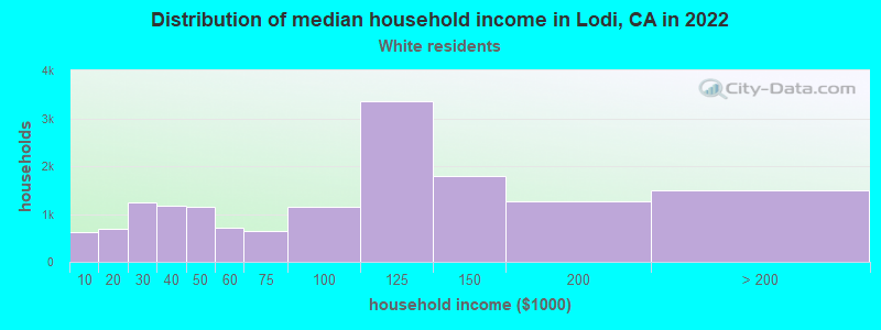 Distribution of median household income in Lodi, CA in 2022