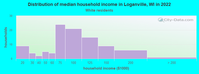 Distribution of median household income in Loganville, WI in 2022