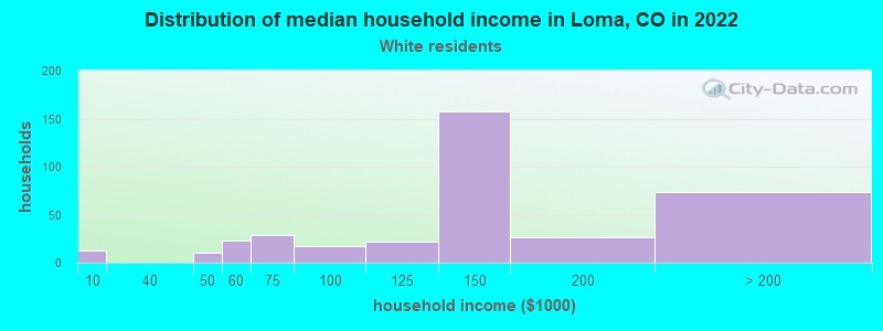 Distribution of median household income in Loma, CO in 2022