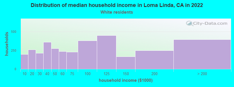 Distribution of median household income in Loma Linda, CA in 2022