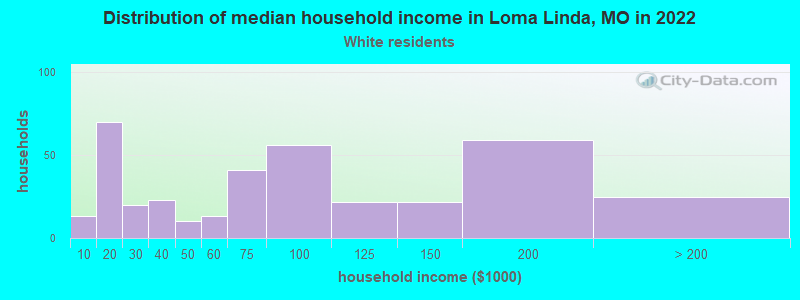 Distribution of median household income in Loma Linda, MO in 2022