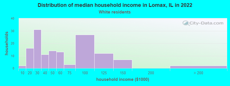Distribution of median household income in Lomax, IL in 2022