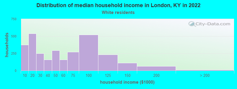 Distribution of median household income in London, KY in 2022