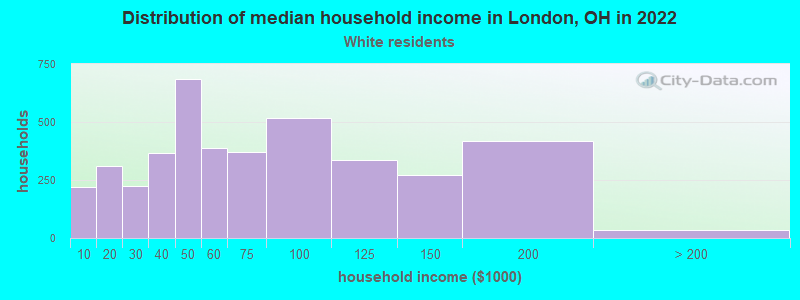 Distribution of median household income in London, OH in 2022
