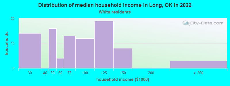 Distribution of median household income in Long, OK in 2022