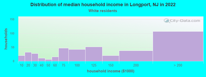 Distribution of median household income in Longport, NJ in 2022